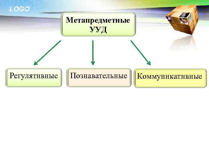 LOGO Метапредметные УУД Регулятивные Познавательные Коммуникативные 