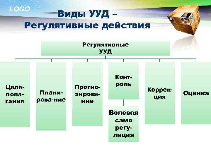 LOGO Виды УУД – Регулятивные действия Регулятивные УУД Целеполагание Планирова-ние Прогнозирование Контроль Волевая само
