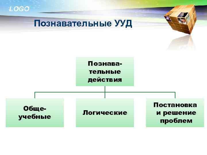 LOGO Познавательные УУД Познавательные действия Общеучебные Логические Постановка и решение проблем 