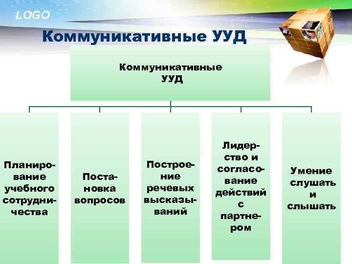 LOGO Коммуникативные УУД Планирование учебного сотрудничества Постановка вопросов Построение речевых высказываний Лидерство и согласование