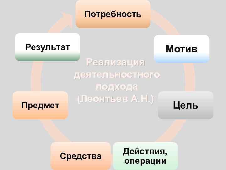 LOGO Потребность Результат Предмет Мотив Реализация деятельностного подхода (Леонтьев А. Н. ) Средства Действия,
