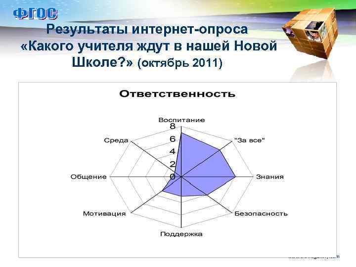LOGO Результаты интернет-опроса «Какого учителя ждут в нашей Новой Школе? » (октябрь 2011) www.