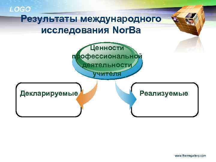 LOGO Результаты международного исследования Nor. Ba Ценности профессиональной деятельности учителя Декларируемые Реализуемые www. themegallery.