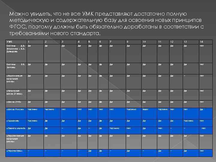 Можно увидеть, что не все УМК представляют достаточно полную методическую и содержательную базу для
