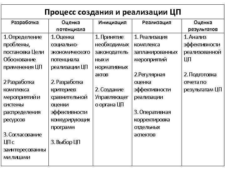 Процесс создания и реализации ЦП Разработка Оценка потенциала Инициация Реализация Оценка результатов 1. Определение