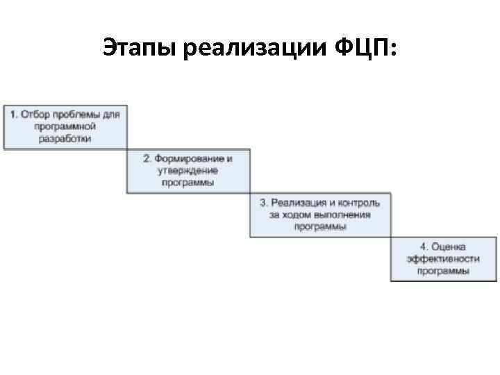 Этапы реализации ФЦП: 