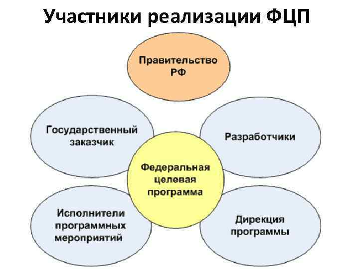 Участники реализации ФЦП 