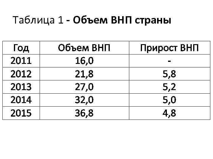 Таблица 1 - Объем ВНП страны Год 2011 2012 2013 2014 2015 Объем ВНП