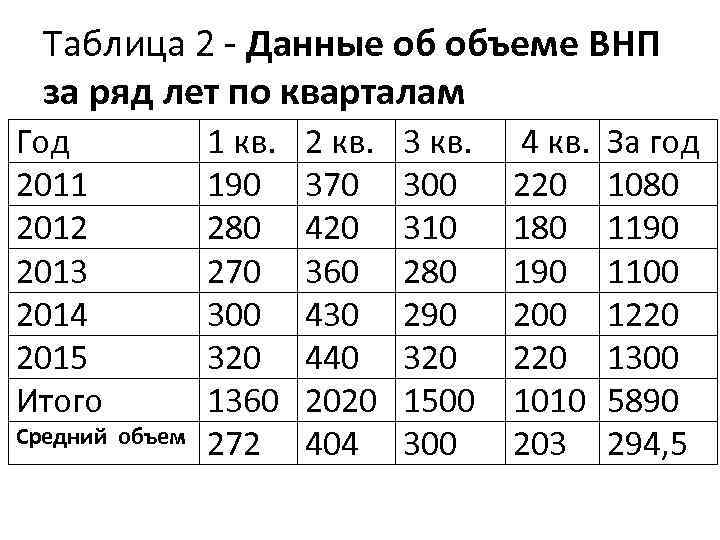 Таблица 2 - Данные об объеме ВНП за ряд лет по кварталам Год 2011