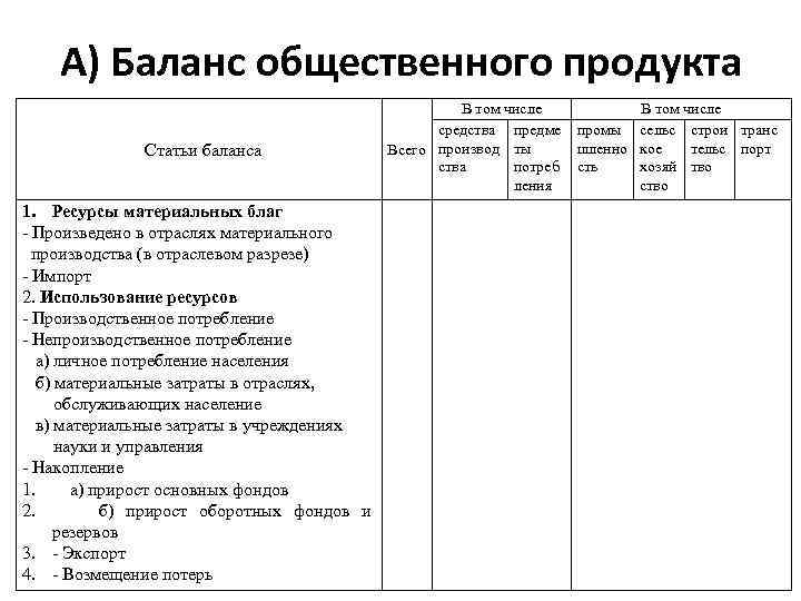 А) Баланс общественного продукта Статьи баланса В том числе средства предме промы шленно Всего