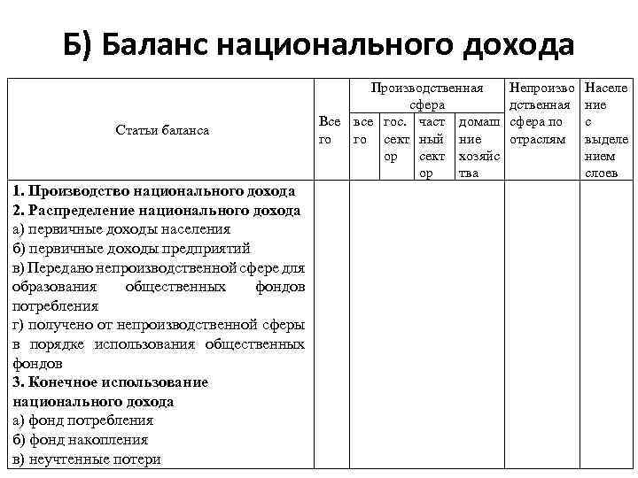 Б) Баланс национального дохода Статьи баланса 1. Производство национального дохода 2. Распределение национального дохода