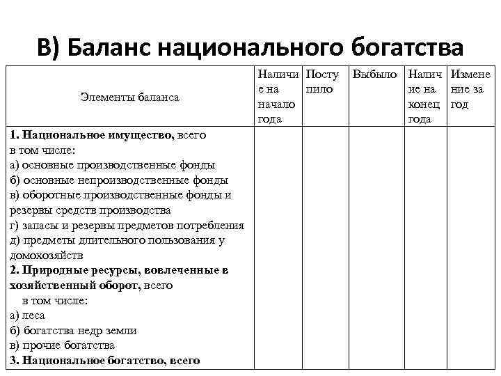 В) Баланс национального богатства Элементы баланса 1. Национальное имущество, всего в том числе: а)