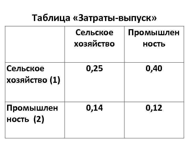 Таблица «Затраты-выпуск» Сельское хозяйство Промышлен ность Сельское хозяйство (1) 0, 25 0, 40 Промышлен