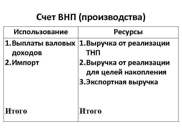 Счет ВНП (производства) Использование Ресурсы 1. Выплаты валовых 1. Выручка от реализации доходов ТНП