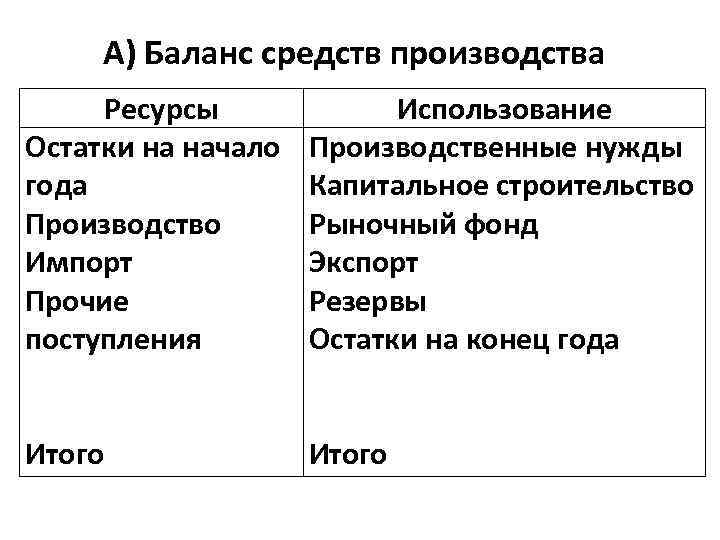 А) Баланс средств производства Ресурсы Остатки на начало года Производство Импорт Прочие поступления Итого