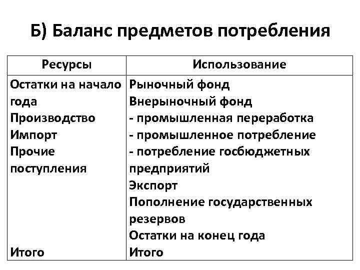 Б) Баланс предметов потребления Ресурсы Остатки на начало года Производство Импорт Прочие поступления Итого