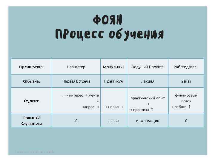 Организатор: Навигатор Модульщик Ведущий Проекта Работодатель Событие: Первая Встреча Практикум Лекция Заказ 0 навык