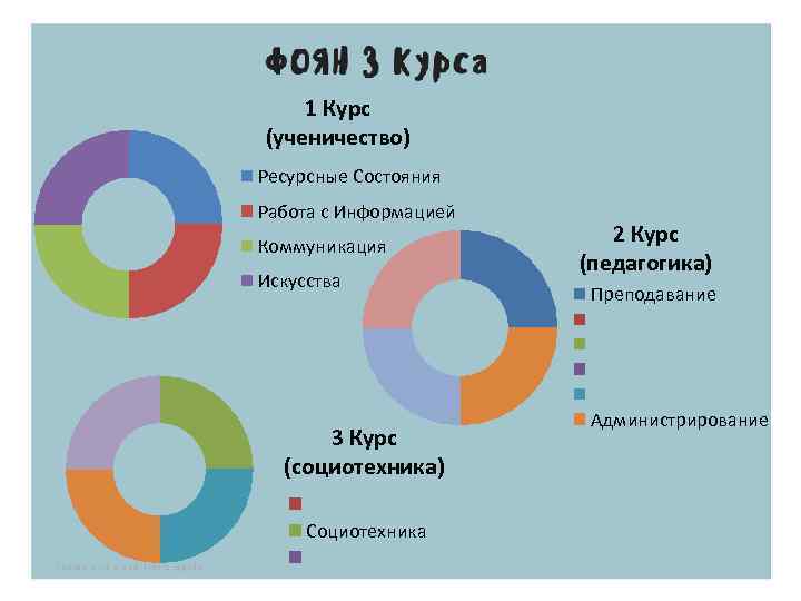 1 Курс (ученичество) Ресурсные Состояния Работа с Информацией Коммуникация Искусства 3 Курс (социотехника) Социотехника