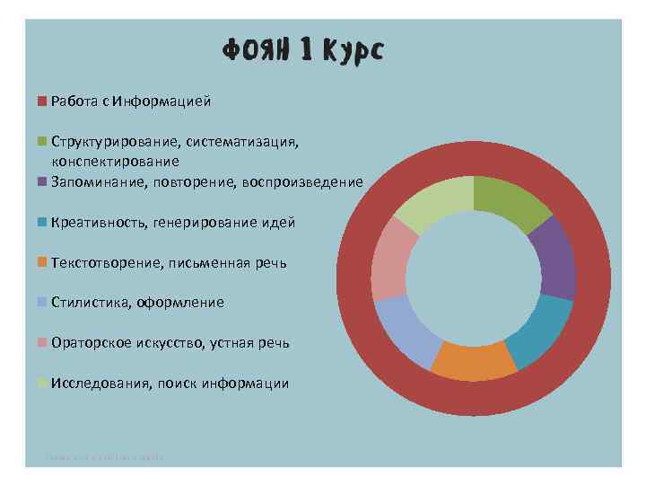 Работа с Информацией Структурирование, систематизация, конспектирование Запоминание, повторение, воспроизведение Креативность, генерирование идей Текстотворение, письменная