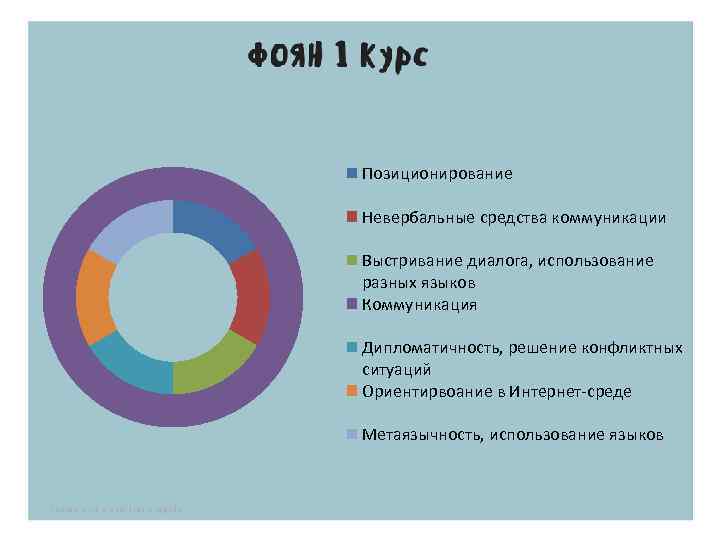Позиционирование Невербальные средства коммуникации Выстривание диалога, использование разных языков Коммуникация Дипломатичность, решение конфликтных ситуаций