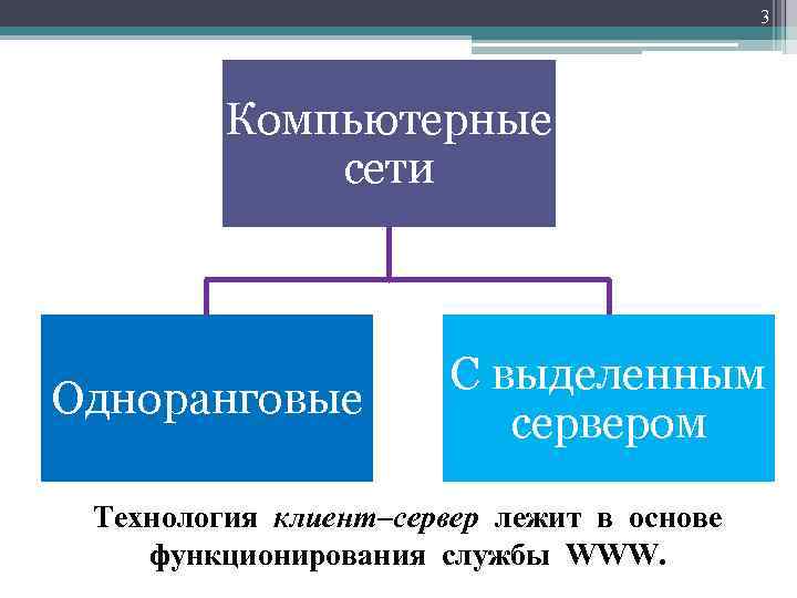 3 Компьютерные сети Одноранговые С выделенным сервером Технология клиент–сервер лежит в основе функционирования службы