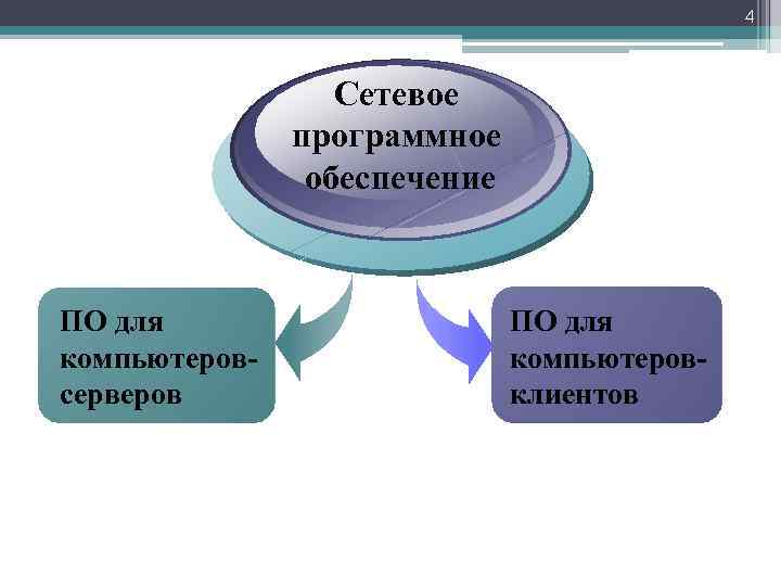 4 Сетевое программное обеспечение ПО для компьютеровсерверов ПО для компьютеровклиентов 