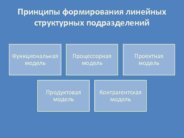 Принципы формирования линейных структурных подразделений Функциональная модель Процессорная модель Продуктовая модель Проектная модель Контрагентская