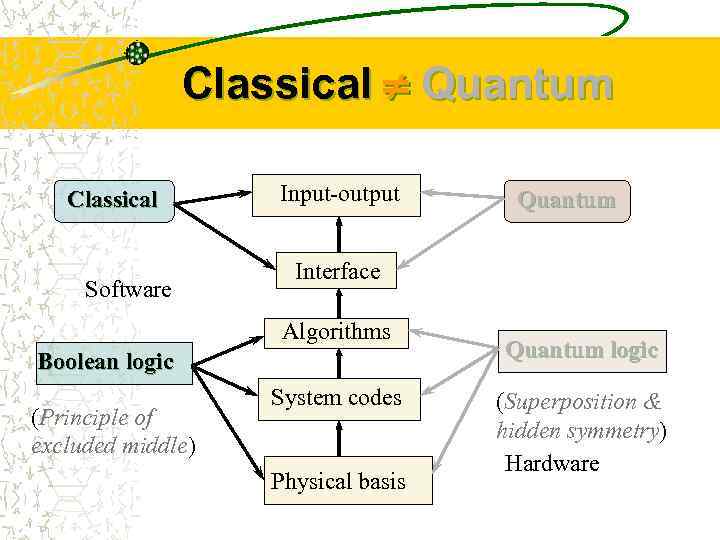 Classical Quantum Classical Software Input-output Interface Algorithms Boolean logic (Principle of excluded middle) Quantum