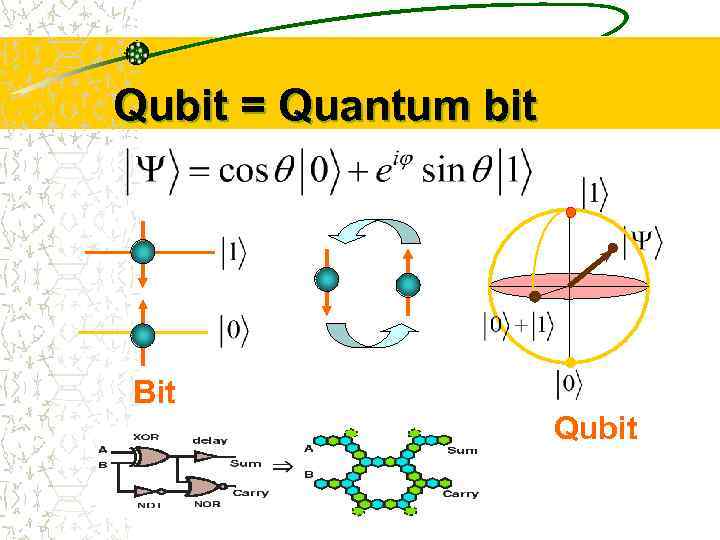 Qubit = Quantum bit Bit Qubit 