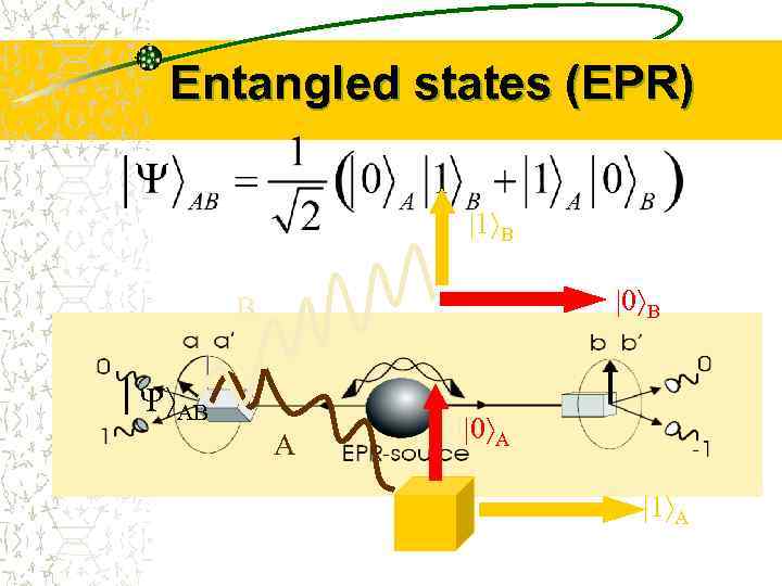 Entangled states (EPR) 1 B 0 B B AB A 0 A 1 A