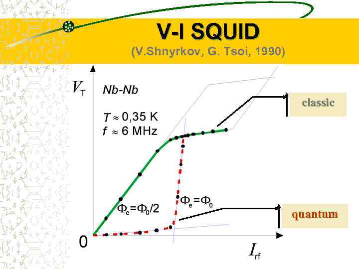V-I SQUID (V. Shnyrkov, G. Tsoi, 1990) classic quantum 
