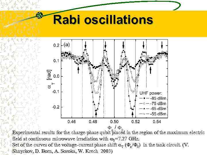 Rabi oscillations Experimental results for the charge-phase qubit placed in the region of the