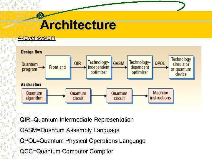 Architecture 4 -level system QIR=Quantum Intermediate Representation QASM=Quantum Assembly Language QPOL=Quantum Physical Operations Language