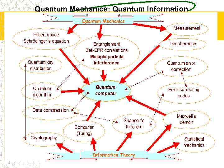 Quantum Mechanics: Quantum Information 
