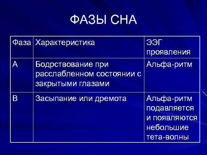 ФАЗЫ СНА Фаза Характеристика А Бодрствование при расслабленном состоянии с закрытыми глазами В Засыпание