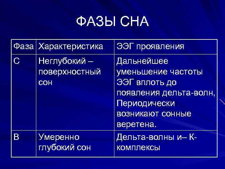 ФАЗЫ СНА Фаза Характеристика ЭЭГ проявления С Неглубокий – поверхностный сон В Умеренно глубокий