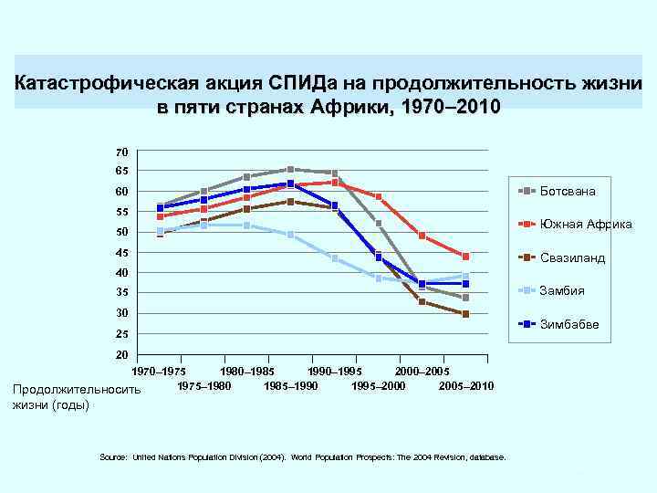 Катастрофическая акция СПИДа на продолжительность жизни в пяти странах Африки, 1970– 2010 70 65