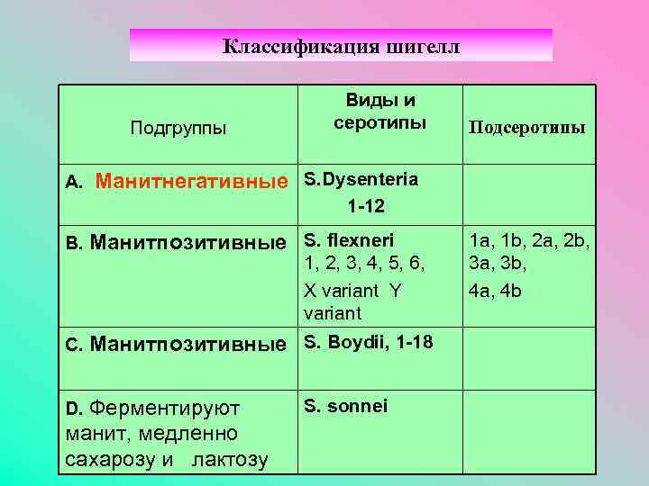 Типы подгрупп. Шигеллы серогруппы. Шигеллы классификация. Подгруппы шигеллы. Современная классификация шигелл.