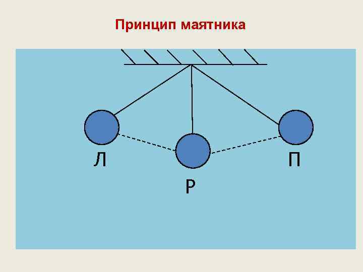 Принцип маятника Л П Р 