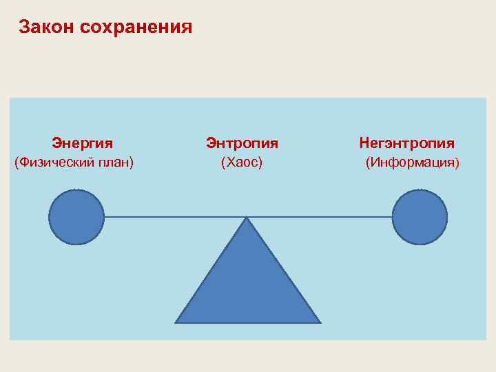 Закон сохранения Энергия Энтропия Негэнтропия (Физический план) (Хаос) (Информация) 