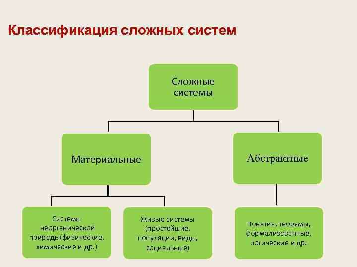 Сложной системой называют. Сложная классификация. Типы сложных систем. Простые и сложные системы. Материальные и абстрактные системы.