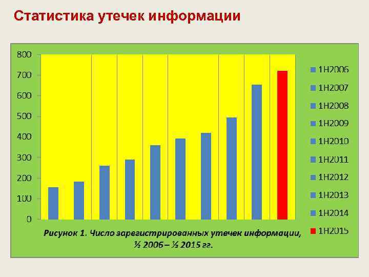 Информация статистики. Статистика утечки информации. Статистика каналов утечки информации. График утечки информации. Статистика утечек информации по каналам.