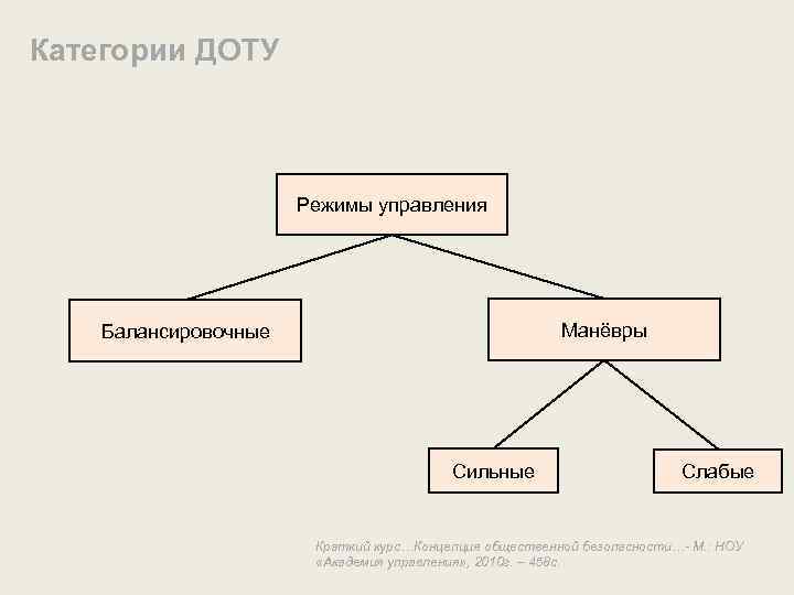 Категории ДОТУ Режимы управления Манёвры Балансировочные Сильные Слабые Краткий курс…Концепция общественной безопасности…- М. :