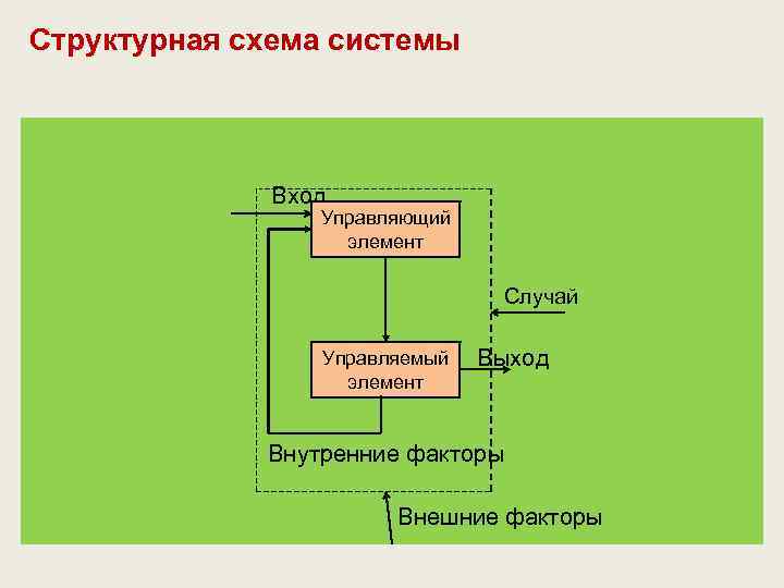 Структурная схема системы Вход Управляющий элемент Случай Управляемый элемент Выход Внутренние факторы Внешние факторы