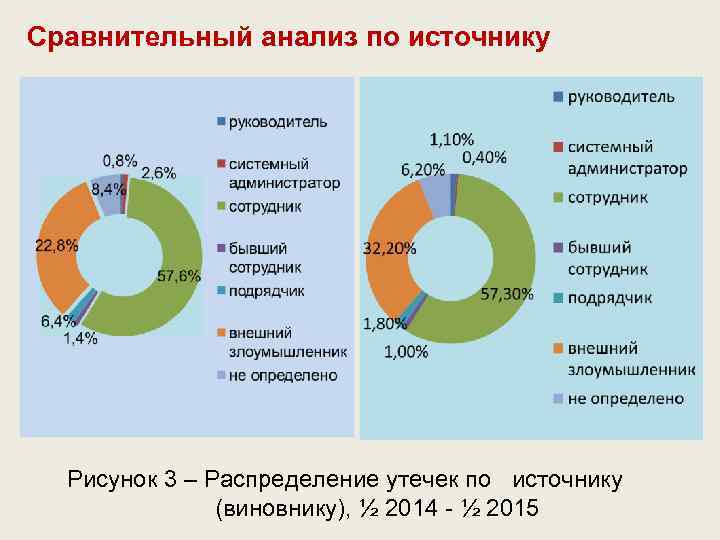 Сравнительный анализ по источнику Рисунок 3 – Распределение утечек по источнику (виновнику), ½ 2014