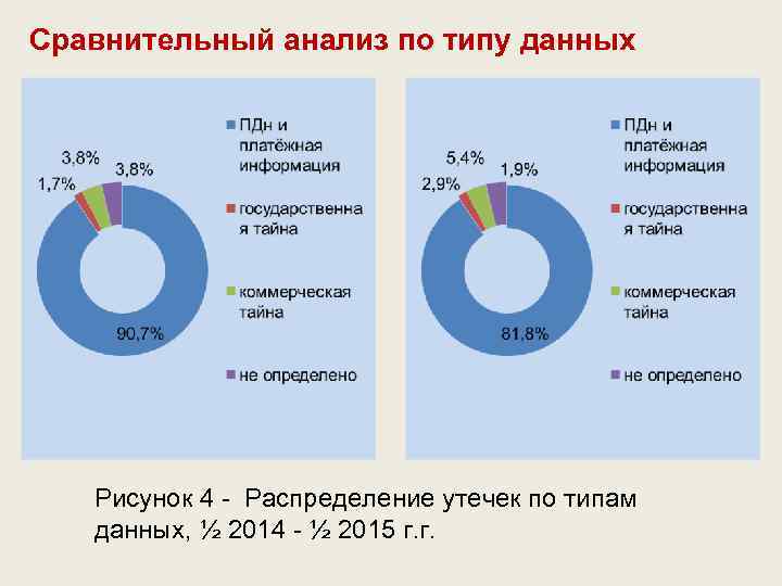 Сравнительный анализ по типу данных Рисунок 4 - Распределение утечек по типам данных, ½