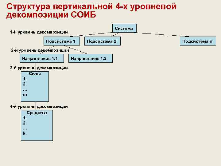 Структура вертикальной 4 -х уровневой декомпозиции СОИБ Система 1 -й уровень декомпозиции Подсистема 1