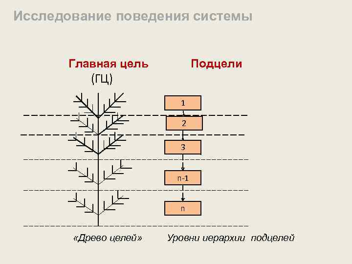 Исследование поведения системы Главная цель Подцели (ГЦ) 1 2 3 n-1 n «Древо целей»