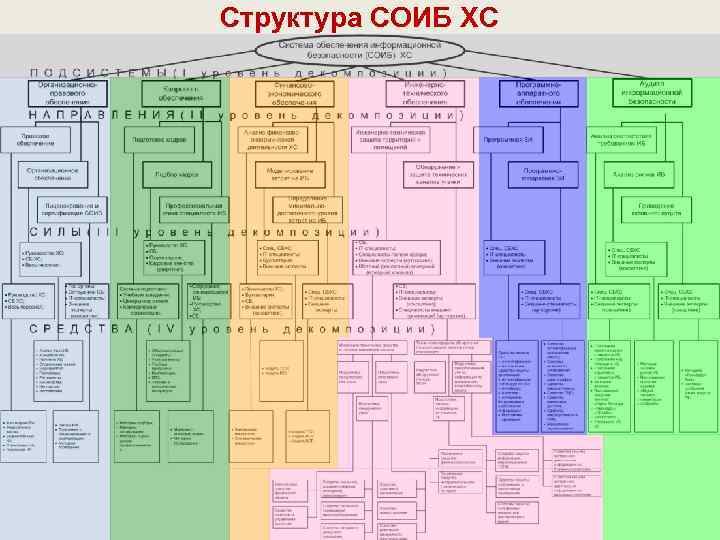 Структура СОИБ ХС 