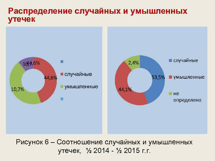 Распределение случайных и умышленных утечек Рисунок 6 – Соотношение случайных и умышленных утечек, ½